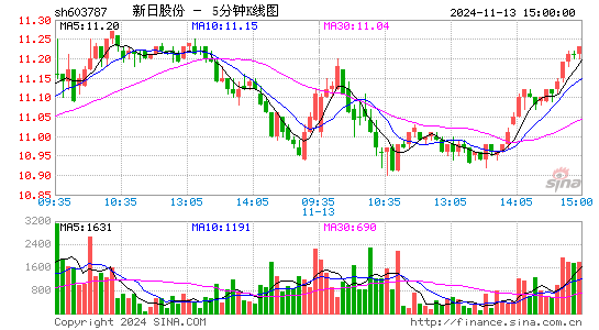 新日股份[603787]今日股票行情_个股行情_k线图走势