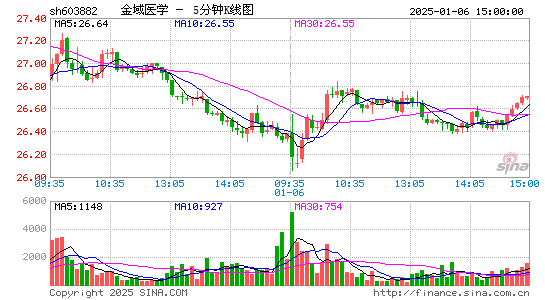 金域医学[603882]今日股票行情_个股行情_k线图走势