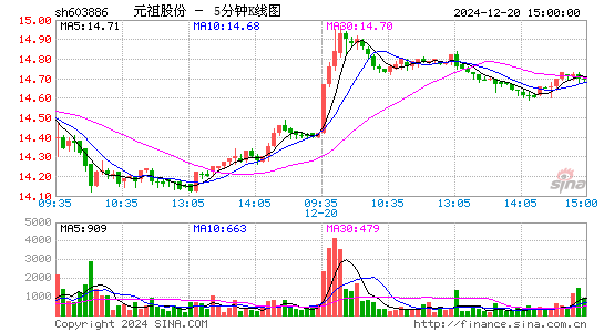 元祖股份[603886]今日股票行情_个股行情_k线图走势