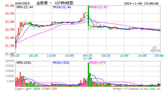 金徽酒[603919]今日股票行情_个股行情_k线图走势