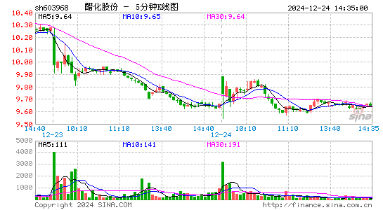 醋化股份[603968]今日股票行情_个股行情_k线图走势