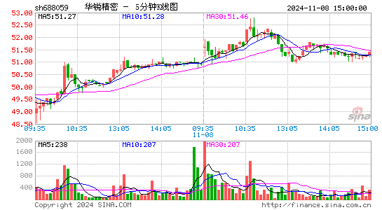 华锐精密(688059)股票价格_股吧_今日股市行情-全球