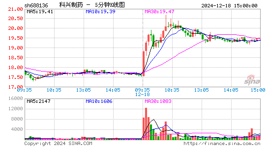 科兴制药(688136)股票价格_股吧_今日股市行情-全球