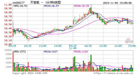 天智航(688277)股票价格_股吧_今日股市行情-全球财富网