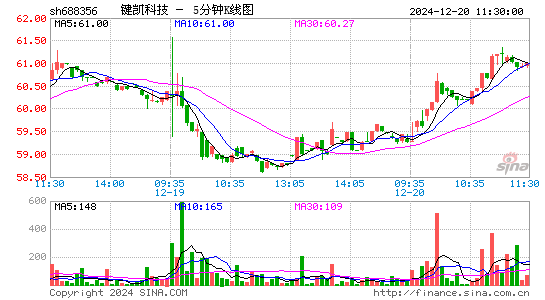 键凯科技(688356)股票价格_股吧_今日股市行情-全球