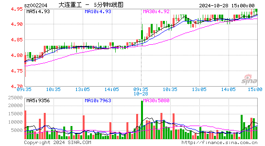 大连重工[002204]今日股票行情_个股行情_k线图走势