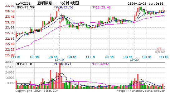 启明信息[002232]今日股票行情_个股行情_k线图走势