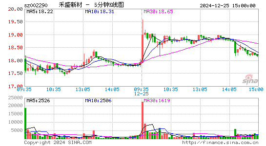 禾盛新材(002290)股票价格_股吧_今日股市行情-全球财富网