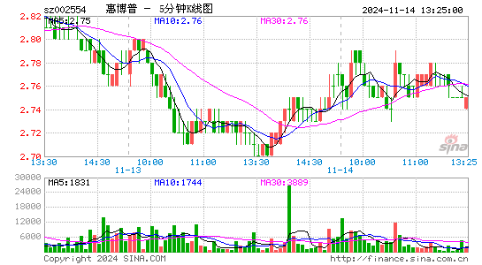 惠博普[002554]今日股票行情_个股行情_k线图走势