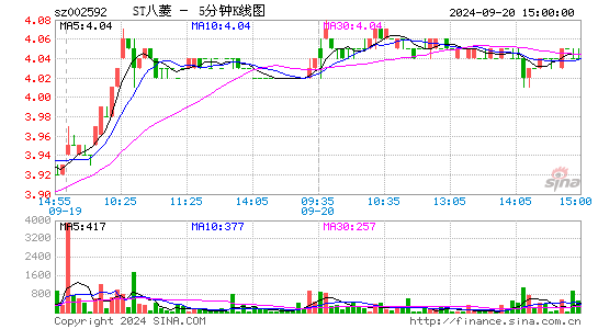 八菱科技[002592]今日股票行情_个股行情_k线图走势