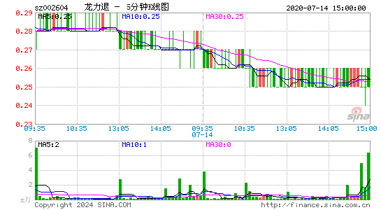 *st龙力[002604]今日股票行情_个股行情_k线图走势