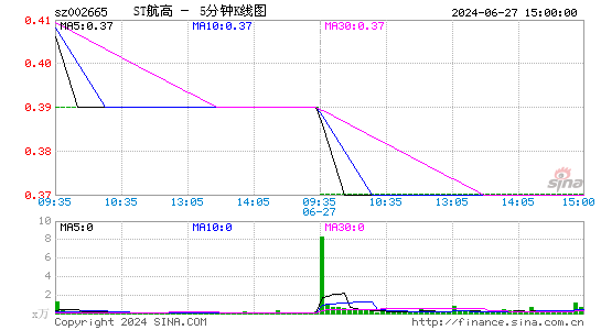 首航高科(002665)股票价格_股吧_今日股市行情-全球