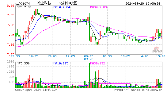 兴业科技[002674]今日股票行情_个股行情_k线图走势