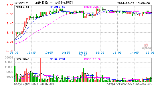 龙洲股份[002682]今日股票行情_个股行情_k线图走势