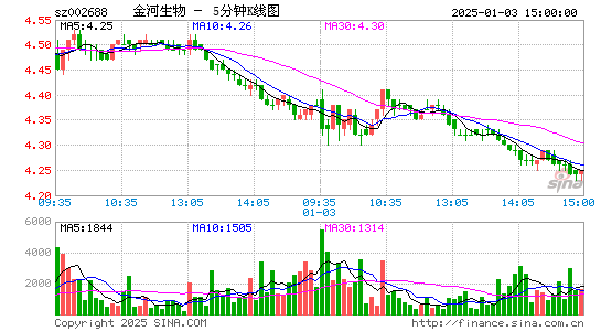 金河生物[002688]今日股票行情_个股行情_k线图走势-股票行情查询网