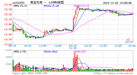 美亚光电[002690]今日股票行情_个股行情_k线图走势