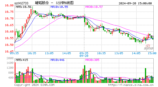 雄韬股份(002733)股票价格_股吧_今日股市行情-全球