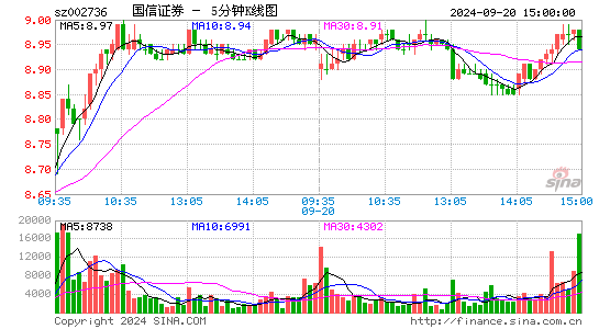 国信证券(002736)股票价格_股吧_今日股市行情-全球