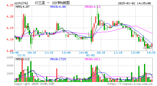 三圣股份[002742]今日股票行情_个股行情_k线图走势