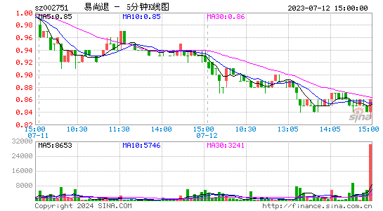 易尚展示[002751]今日股票行情_个股行情_k线图走势