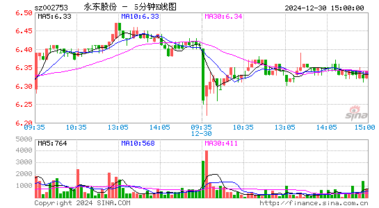 永东股份(002753)股票价格_股吧_今日股市行情-全球