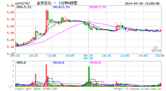 金发拉比[002762]今日股票行情_个股行情_k线图走势