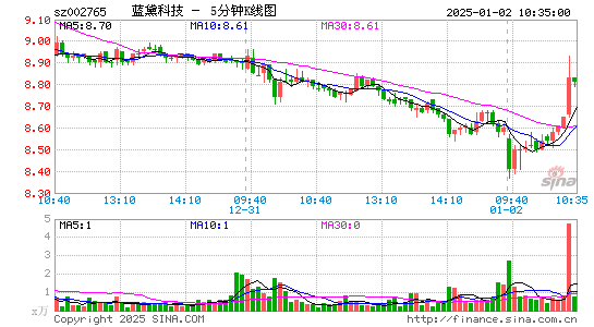 蓝黛传动[002765]今日股票行情_个股行情_k线图走势