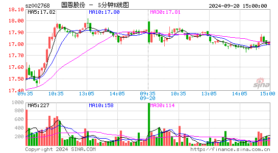 国恩股份(002768)股票价格_股吧_今日股市行情-全球财富网