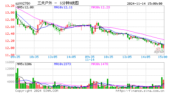 三夫户外[002780]今日股票行情_个股行情_k线图走势
