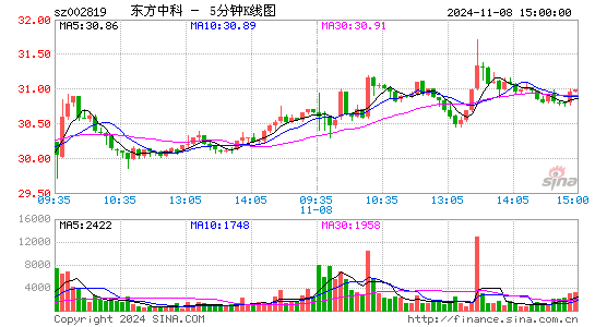 东方中科[002819]今日股票行情_个股行情_k线图走势