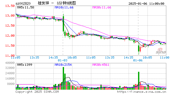 桂发祥[002820]今日股票行情_个股行情_k线图走势