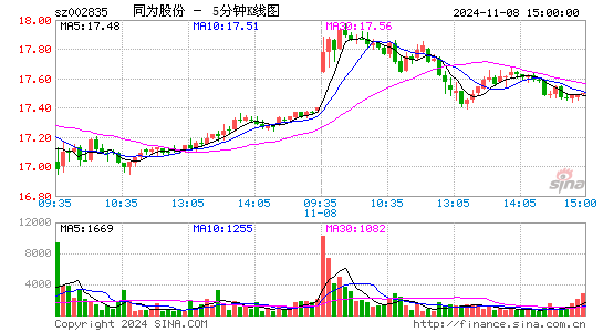 同为股份[002835]今日股票行情_个股行情_k线图走势