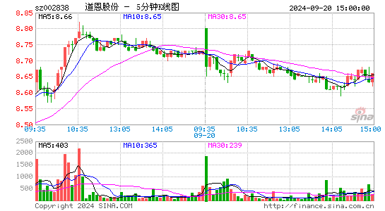 道恩股份[002838]今日股票行情_个股行情_k线图走势