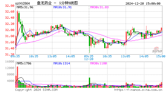 盘龙药业[002864]今日股票行情_个股行情_k线图走势
