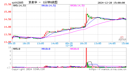 京泉华[002885]今日股票行情_个股行情_k线图走势