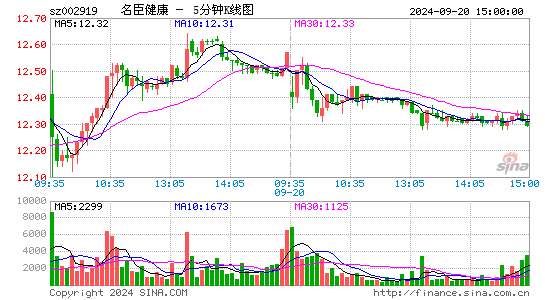 名臣健康[002919]今日股票行情_个股行情_k线图走势