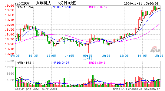 兴瑞科技[002937]今日股票行情_个股行情_k线图走势
