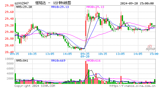 恒铭达[002947]今日股票行情_个股行情_k线图走势