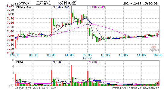 三和管桩(003037)股票价格_股吧_今日股市行情-全球