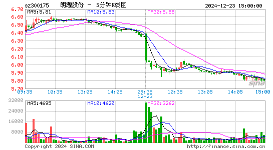 朗源股份[300175]今日股票行情_个股行情_k线图走势