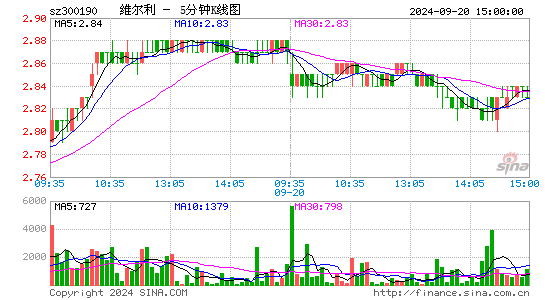 维尔利[300190]今日股票行情_个股行情_k线图走势