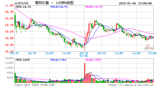 理邦仪器[300206]今日股票行情_个股行情_k线图走势