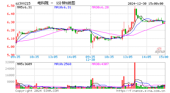 电科院[300215]今日股票行情_个股行情_k线图走势