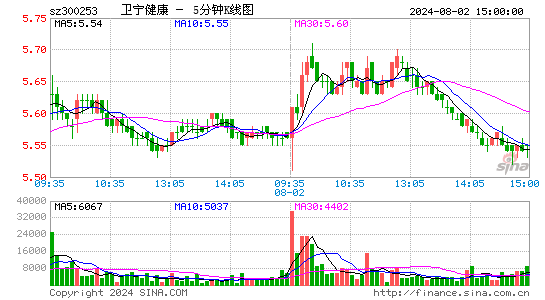 卫宁健康[300253]今日股票行情_个股行情_k线图走势