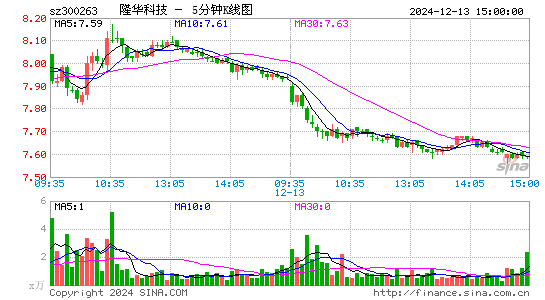 隆华科技[300263]今日股票行情_个股行情_k线图走势