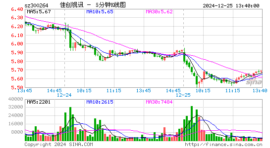 佳创视讯(300264)股票价格_股吧_今日股市行情-全球