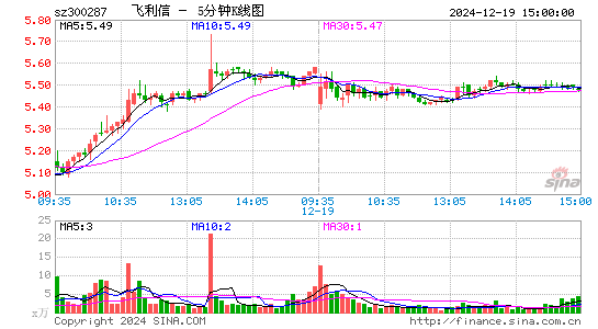 飞利信股票价格