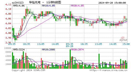 华灿光电(300323)股票价格_股吧_今日股市行情-全球