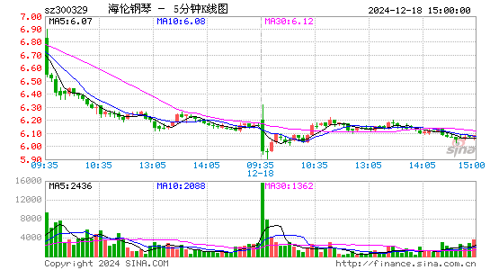 海伦钢琴[300329]今日股票行情_个股行情_k线图走势