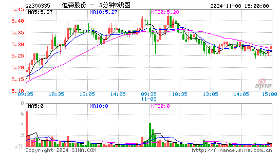 迪森股份(300335)股票价格_股吧_今日股市行情-全球财富网